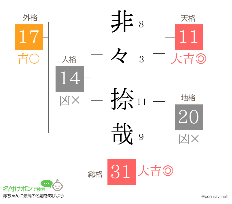 非々 捺哉さんの姓名判断結果