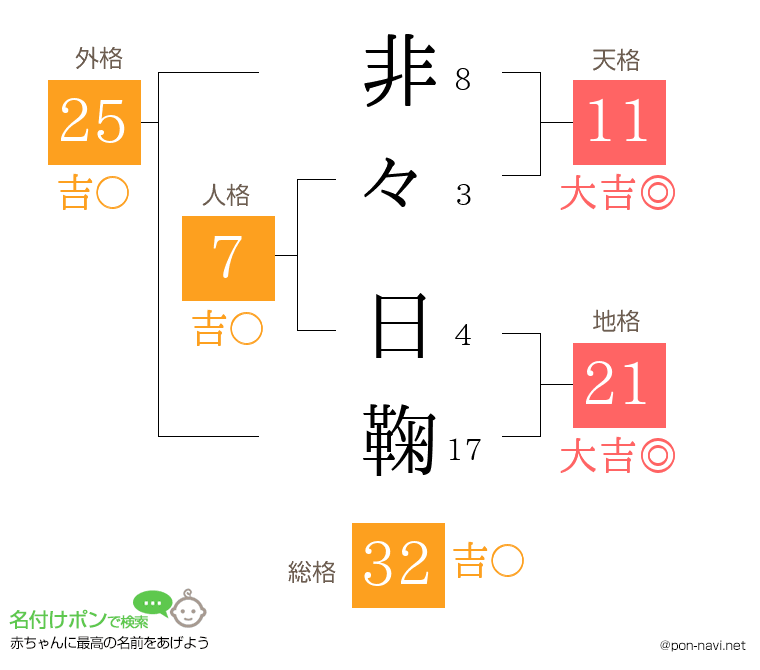 非々 日鞠さんの姓名判断結果