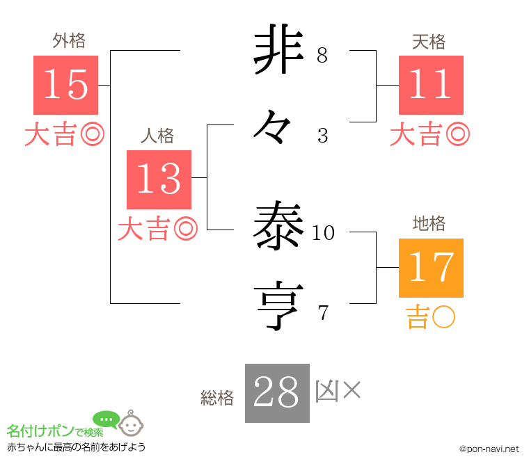非々 泰亨さんの姓名判断結果