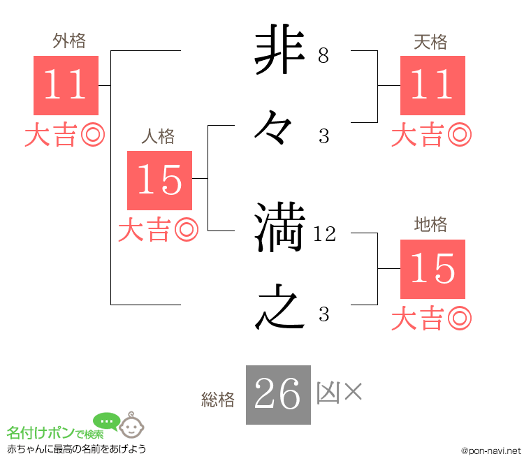 非々 満之さんの姓名判断結果
