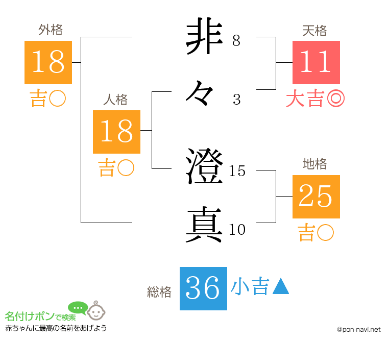非々 澄真さんの姓名判断結果