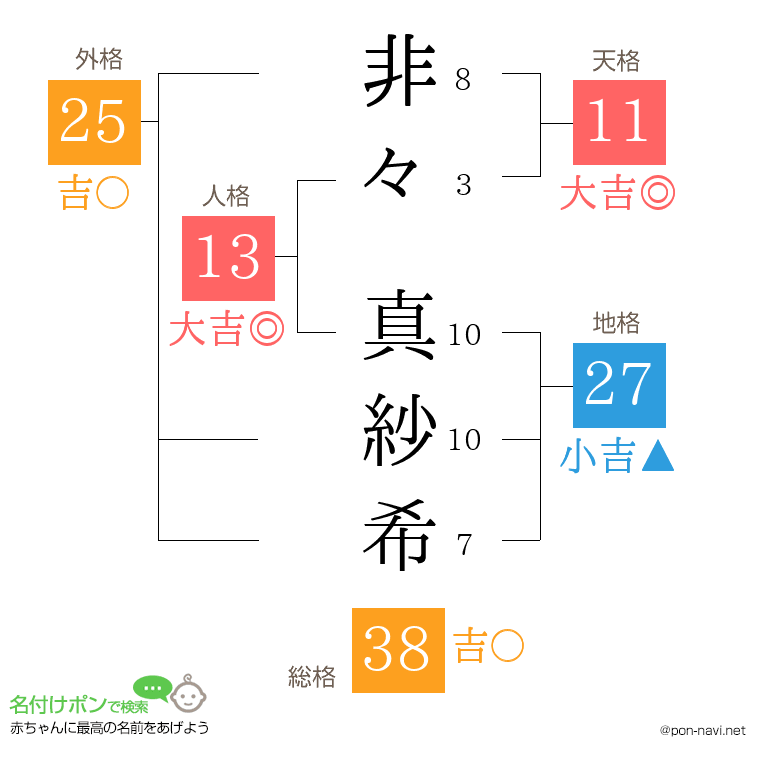 非々 真紗希さんの姓名判断結果