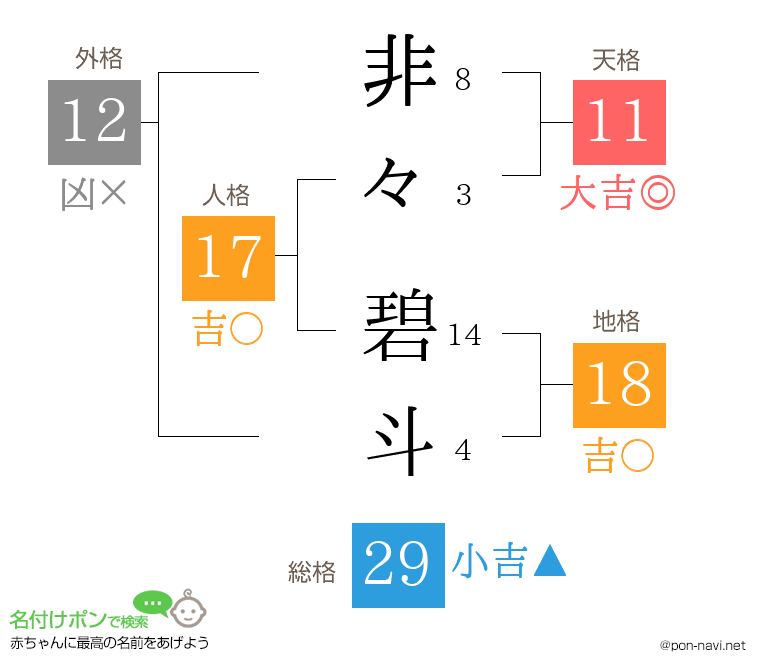 非々 碧斗さんの姓名判断結果