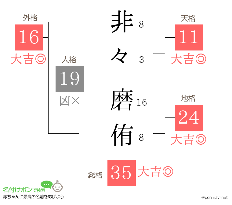 非々 磨侑さんの姓名判断結果