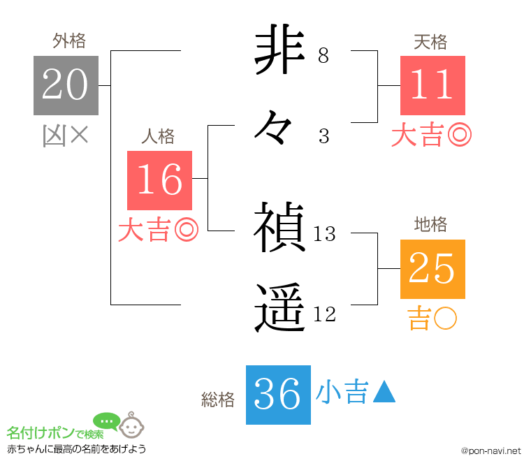 非々 禎遥さんの姓名判断結果
