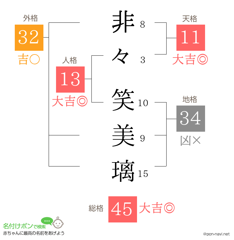 非々 笑美璃さんの姓名判断結果