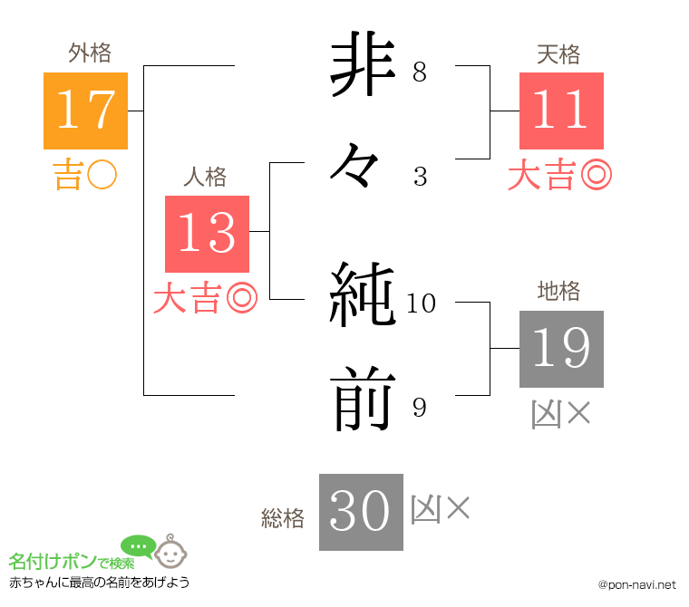 非々 純前さんの姓名判断結果