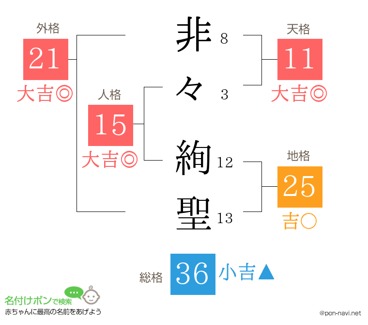 非々 絢聖さんの姓名判断結果