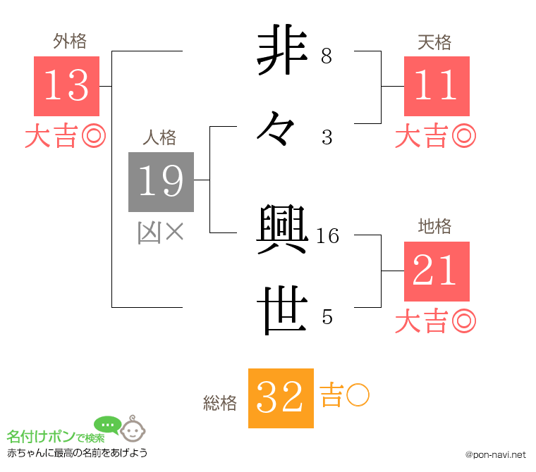 非々 興世さんの姓名判断結果