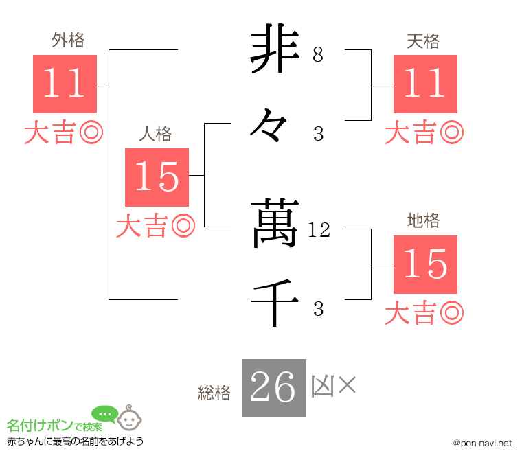 非々 萬千さんの姓名判断結果