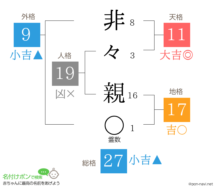 非々 親さんの姓名判断結果
