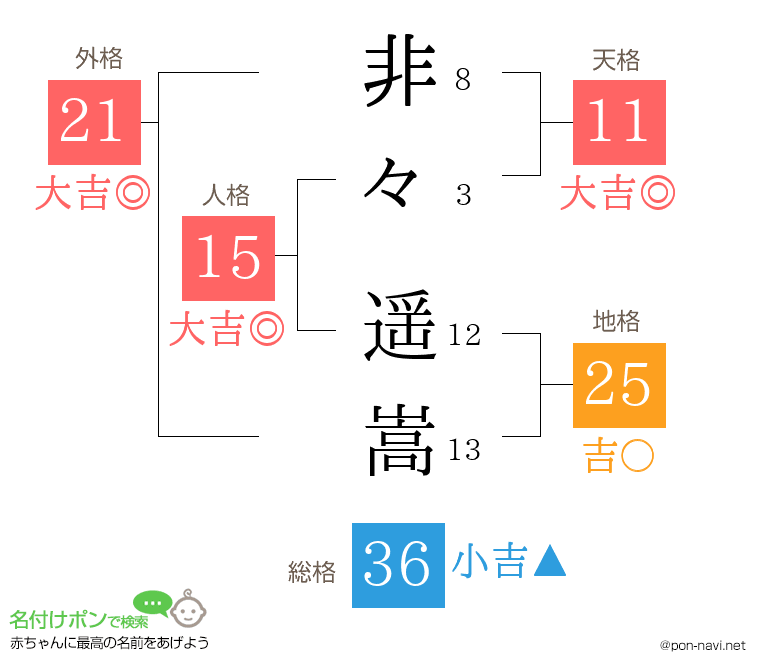 非々 遥嵩さんの姓名判断結果