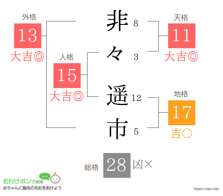 非々 遥市さんの姓名判断結果