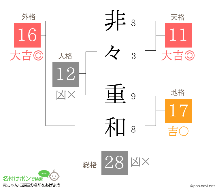 非々 重和さんの姓名判断結果