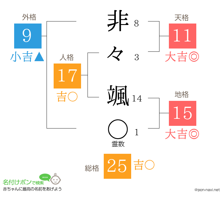 非々 颯さんの姓名判断結果