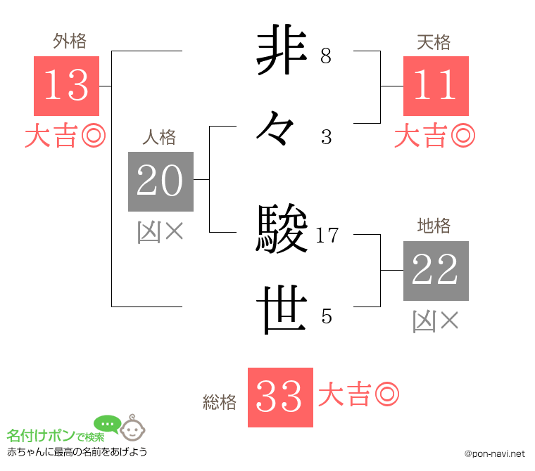 非々 駿世さんの姓名判断結果