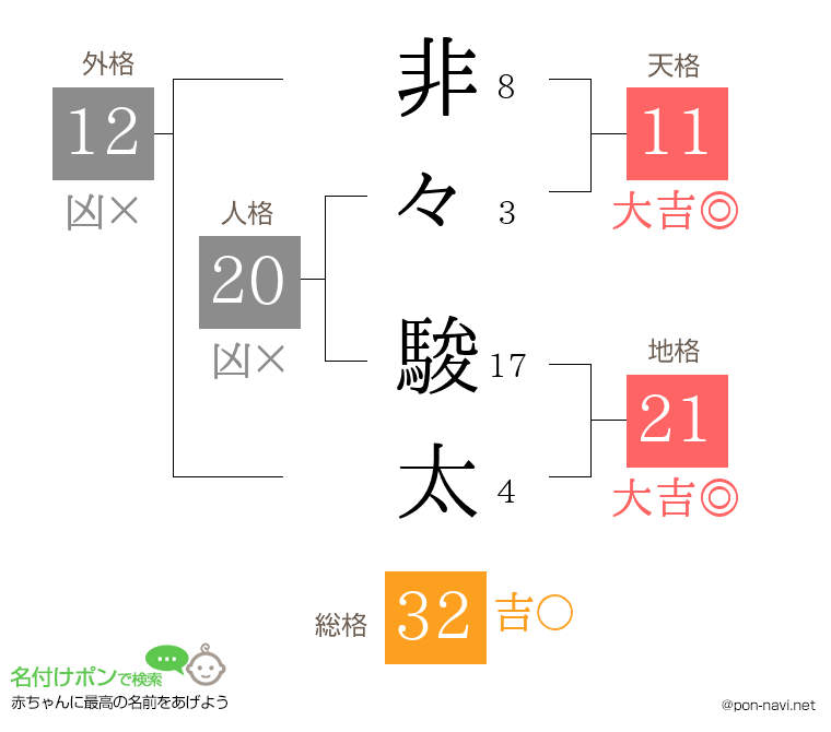非々 駿太さんの姓名判断結果