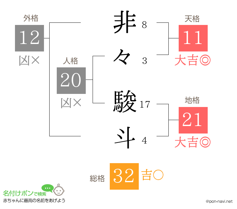 非々 駿斗さんの姓名判断結果