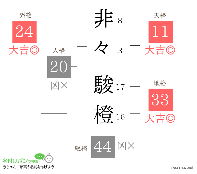 非々 駿橙さんの姓名判断結果