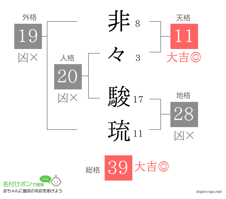 非々 駿琉さんの姓名判断結果