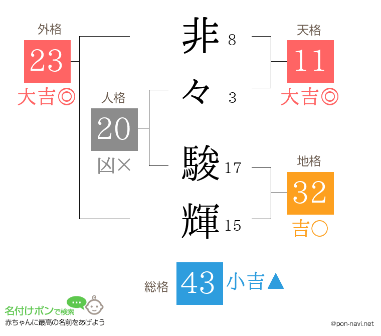 非々 駿輝さんの姓名判断結果