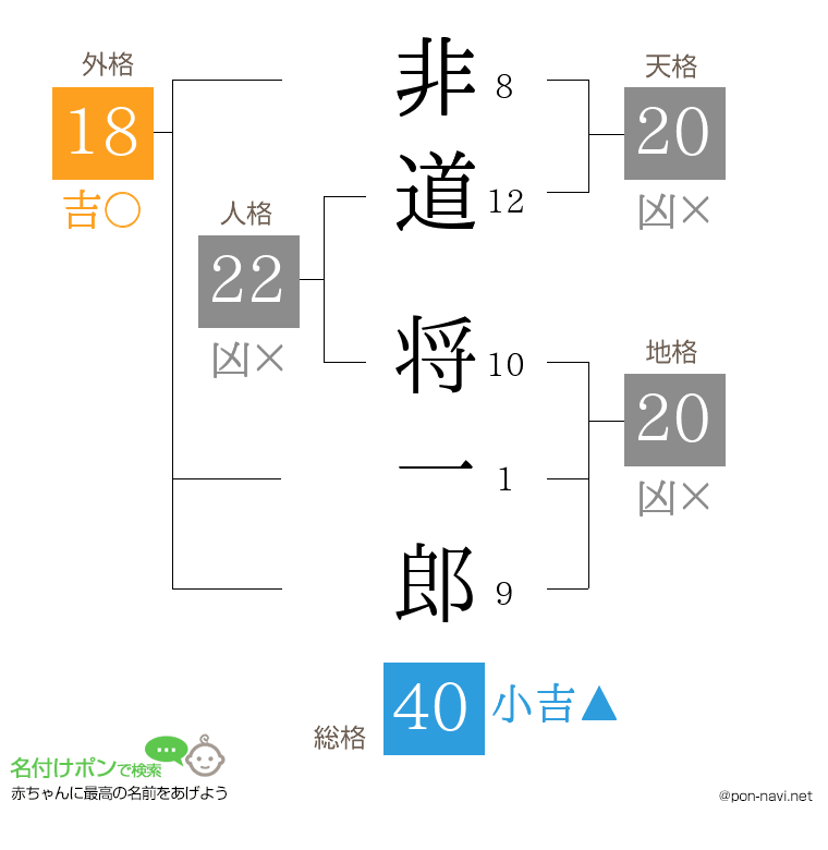 非道 将一郎さんの姓名判断結果