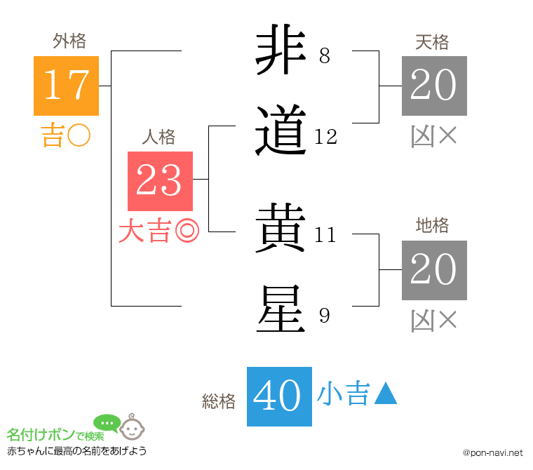 非道 黄星さんの姓名判断結果