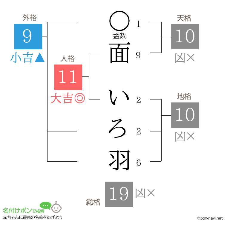 面 いろ羽さんの姓名判断結果