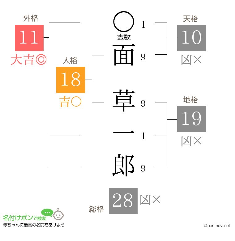 面 草一郎さんの姓名判断結果