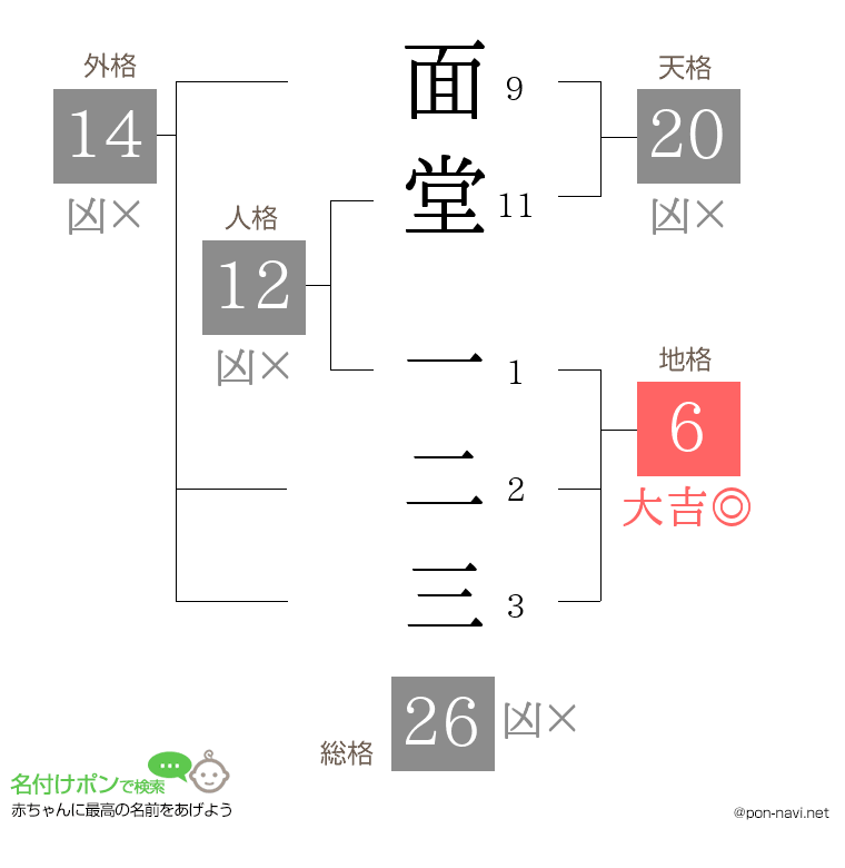 面堂 一二三さんの姓名判断結果