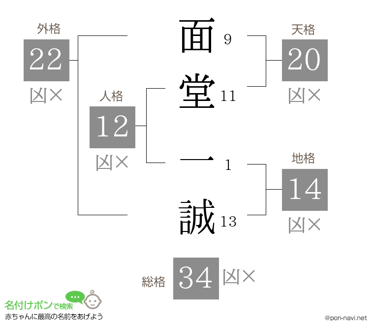 面堂 一誠さんの姓名判断結果