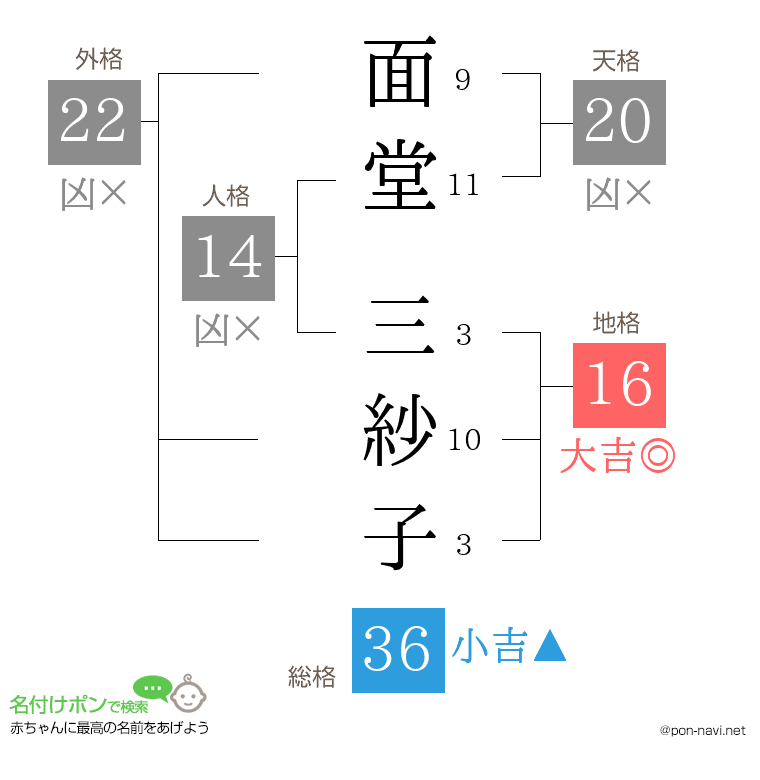 面堂 三紗子さんの姓名判断結果