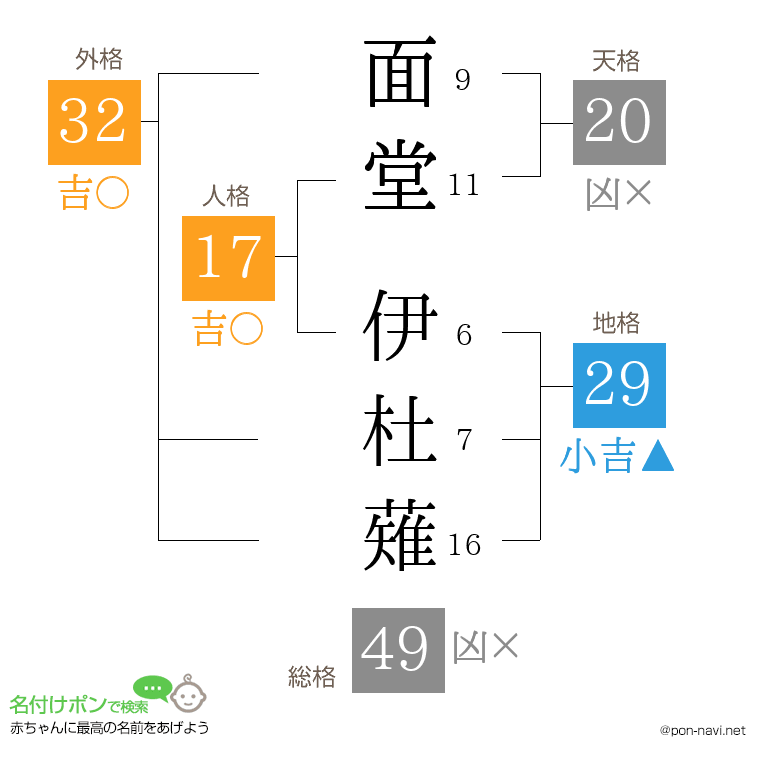 面堂 伊杜薙さんの姓名判断結果