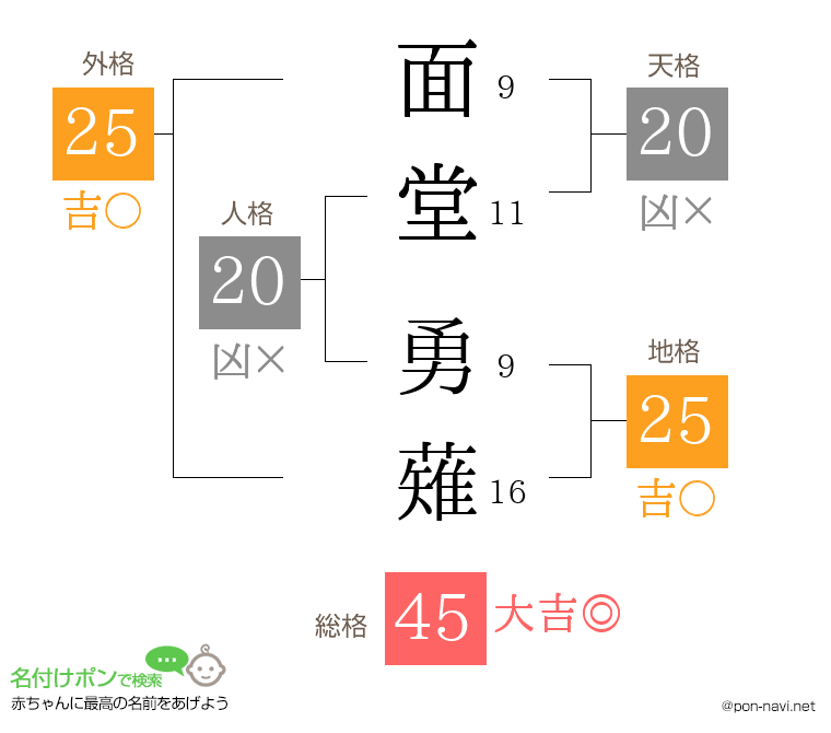 面堂 勇薙さんの姓名判断結果