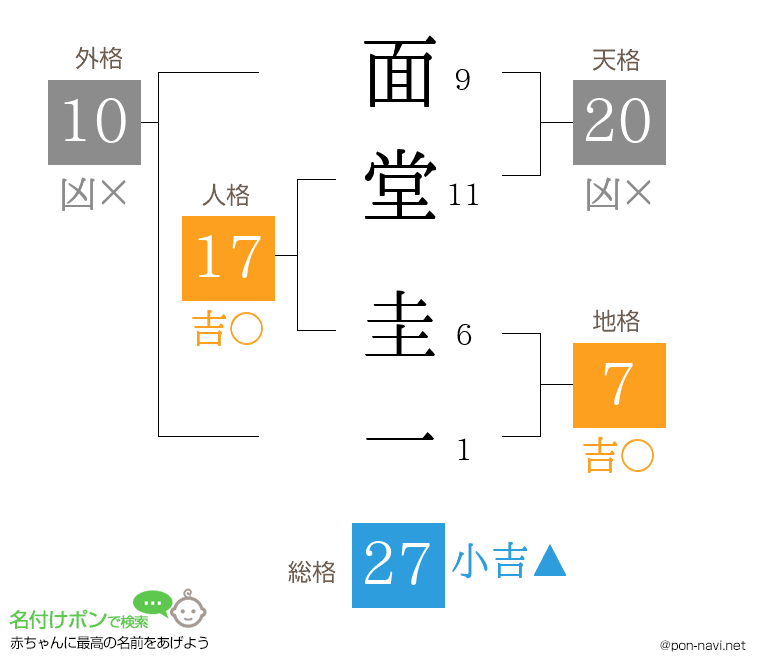 面堂 圭一さんの姓名判断結果