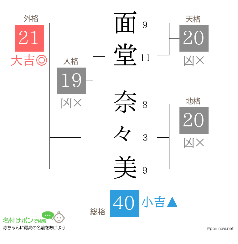面堂 奈々美さんの姓名判断結果