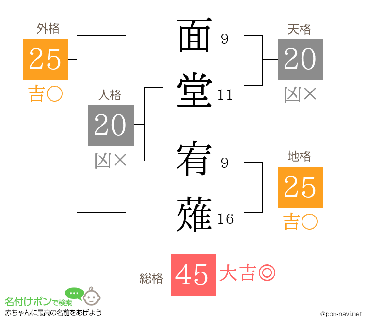 面堂 宥薙さんの姓名判断結果