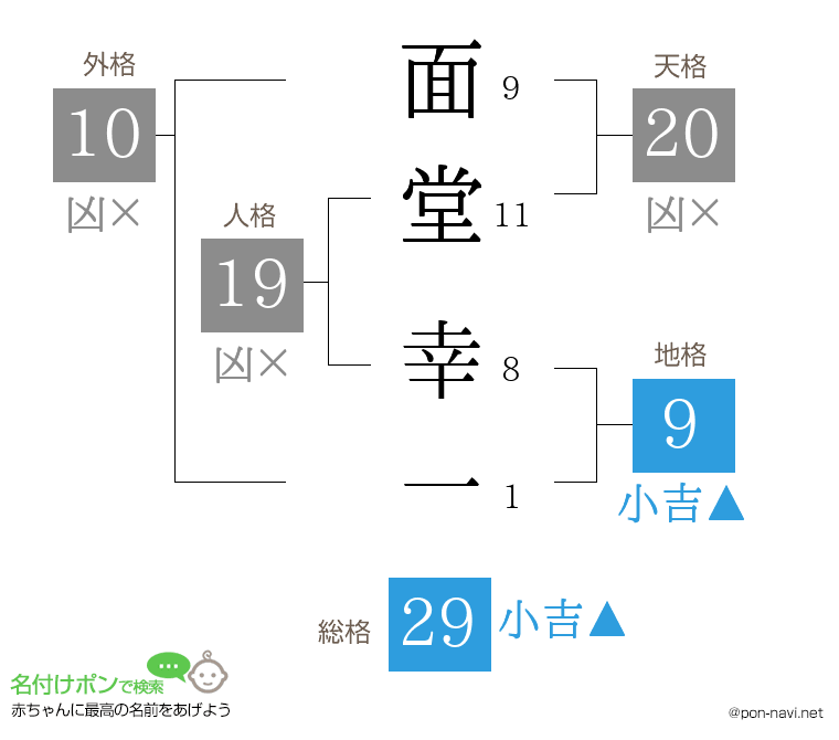 面堂 幸一さんの姓名判断結果