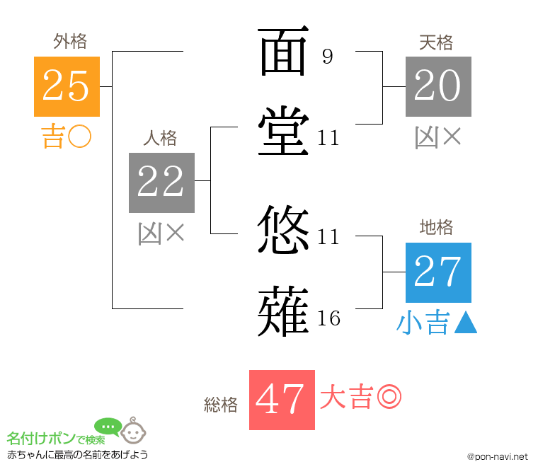 面堂 悠薙さんの姓名判断結果