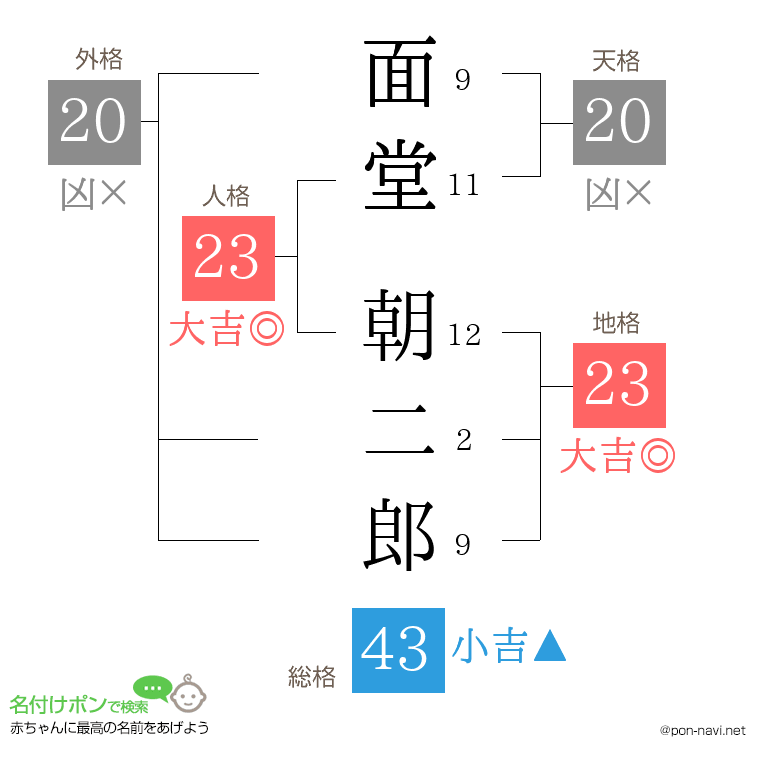 面堂 朝二郎さんの姓名判断結果