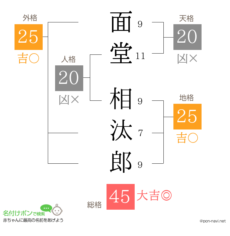 面堂 相汰郎さんの姓名判断結果