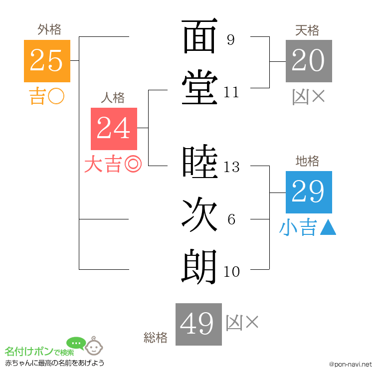面堂 睦次朗さんの姓名判断結果