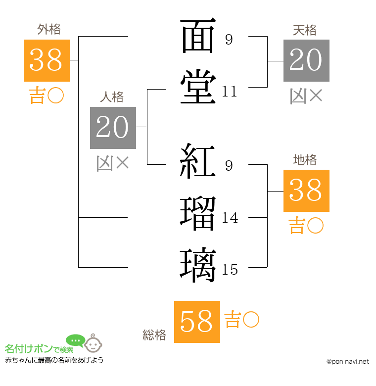 面堂 紅瑠璃さんの姓名判断結果