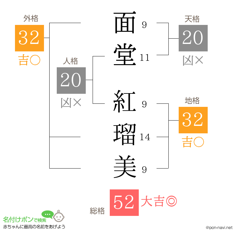 面堂 紅瑠美さんの姓名判断結果