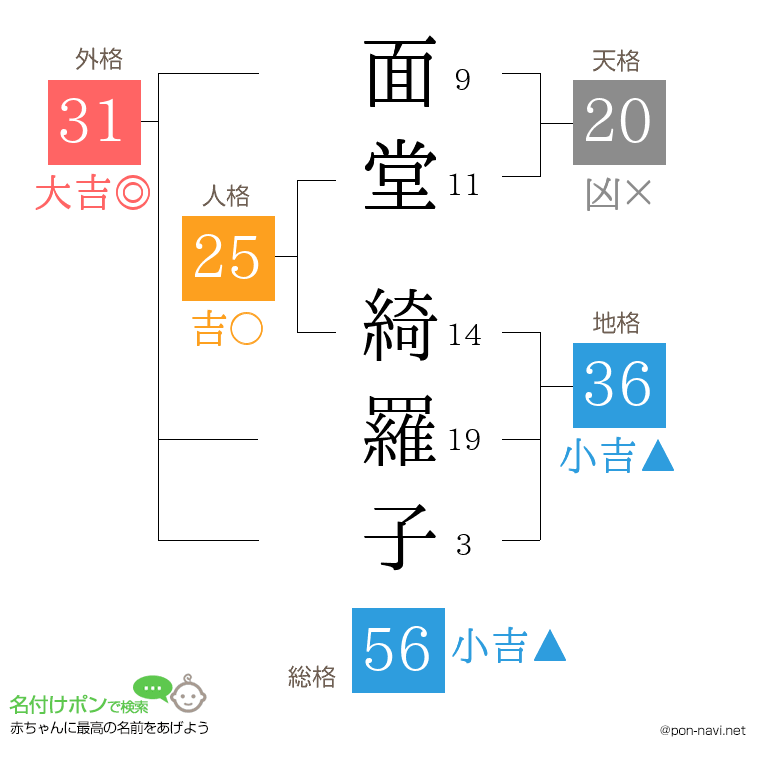 面堂 綺羅子さんの姓名判断結果
