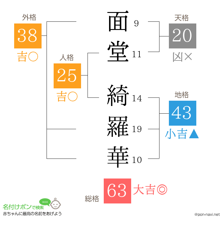 面堂 綺羅華さんの姓名判断結果