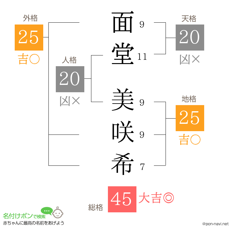 面堂 美咲希さんの姓名判断結果
