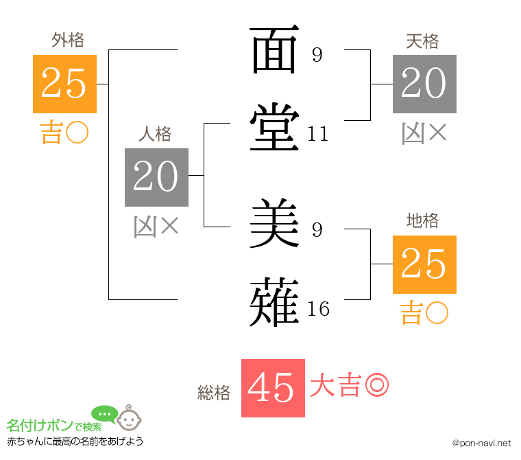 面堂 美薙さんの姓名判断結果