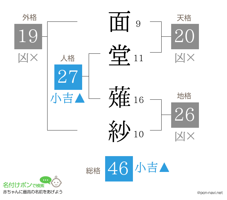 面堂 薙紗さんの姓名判断結果