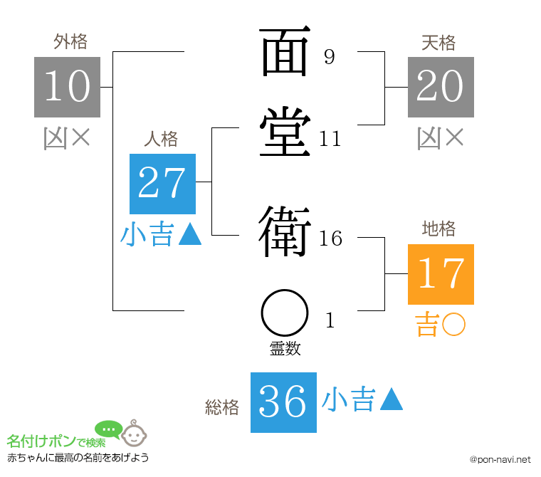 面堂 衛さんの姓名判断結果